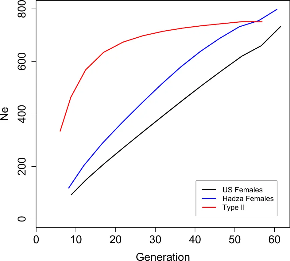 What Survivorship Curve Best Represents Humans?