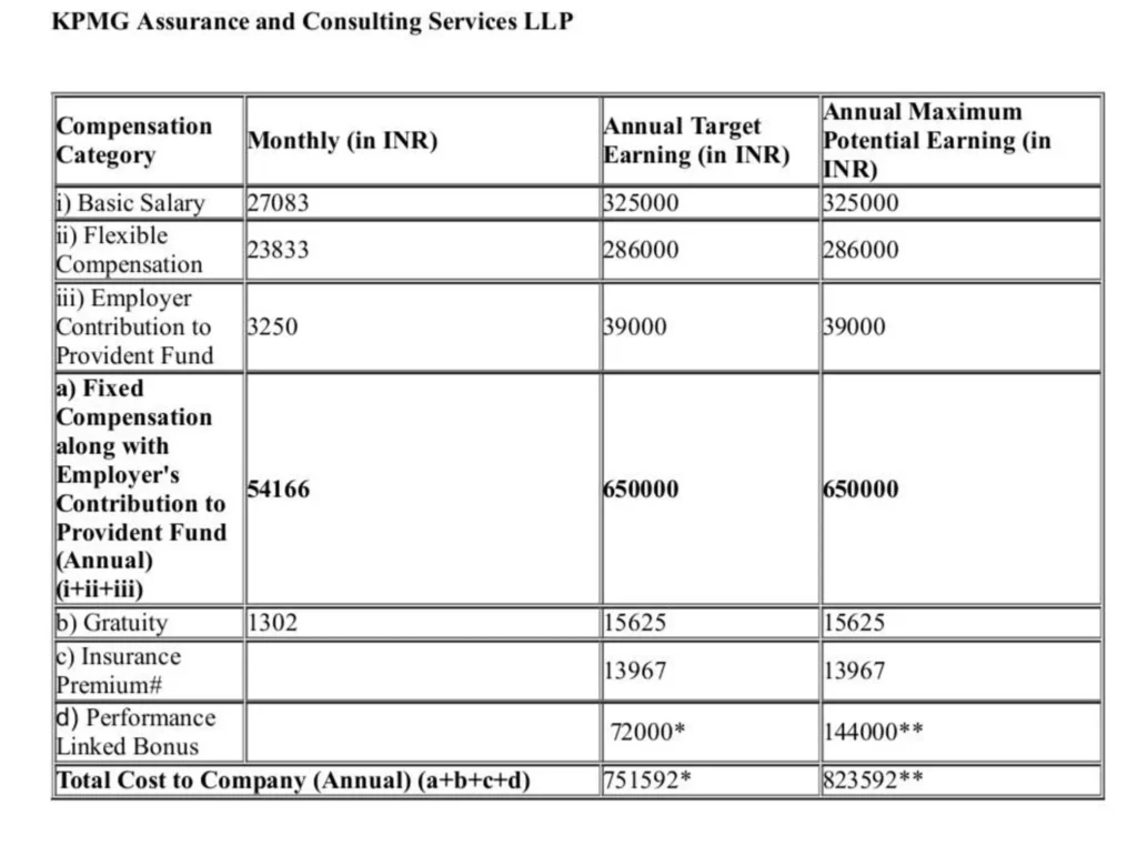 Federal Technology Assurance Associate Kpmg Salary