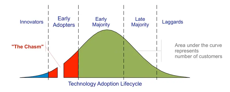 stages of adoption of technology' scale