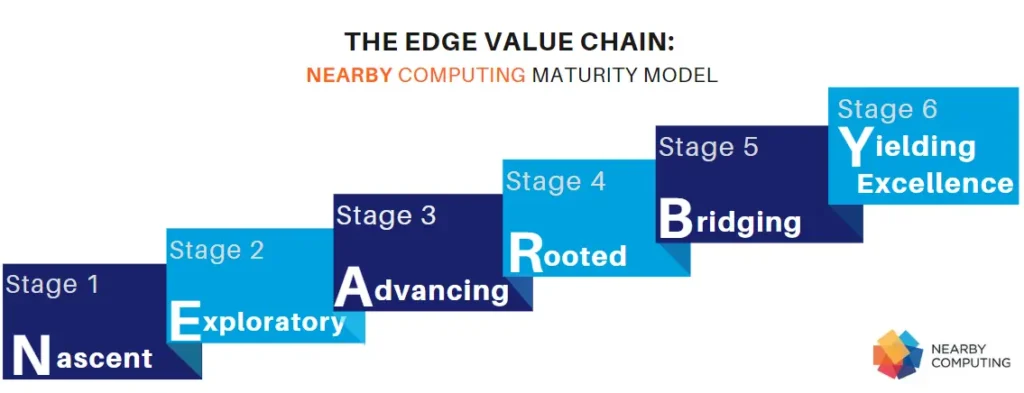 stages of adoption of technology' scale