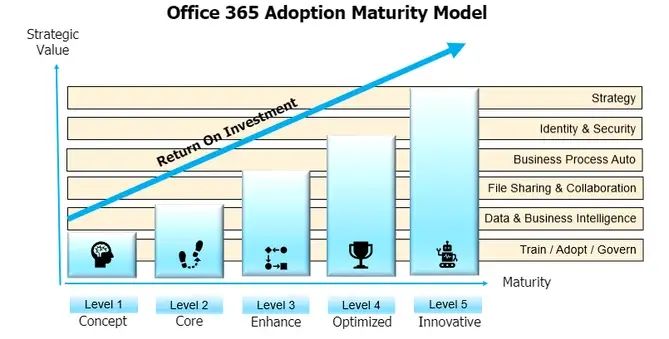 stages of adoption of technology' scale